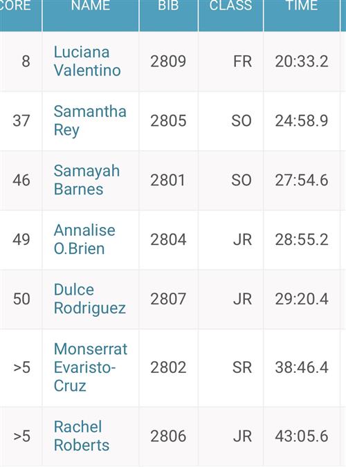 Girls' Districts Results
